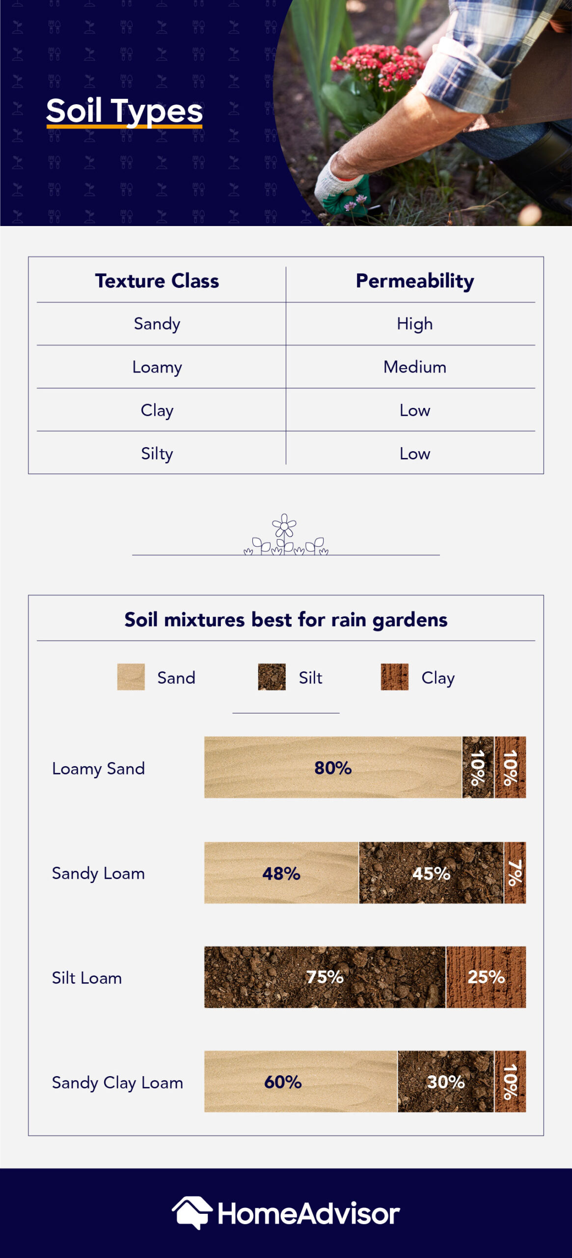 Tipos de suelos para jardines de lluvia